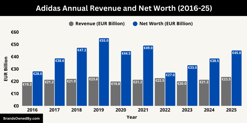 Adidas Annual Revenue and Net Worth (2016-25)