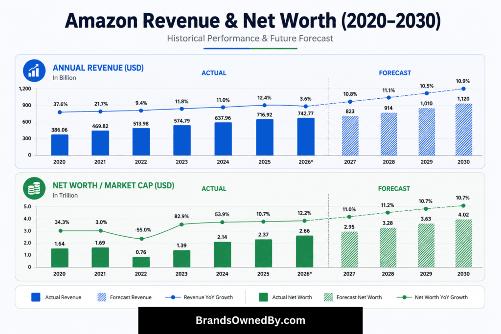 Amazon revenue and net worth 2020-30