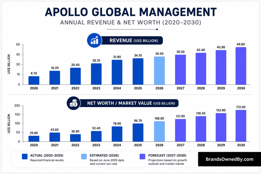 Apollo Global Management revenue and net worth 2020-30
