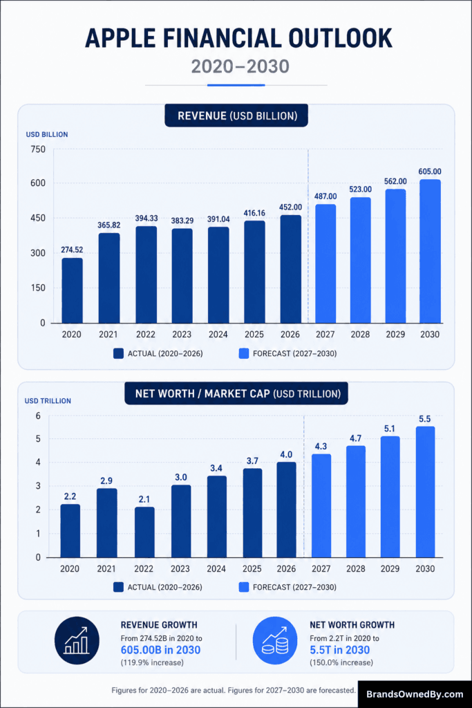 Apple revenue and net worth 2020-30