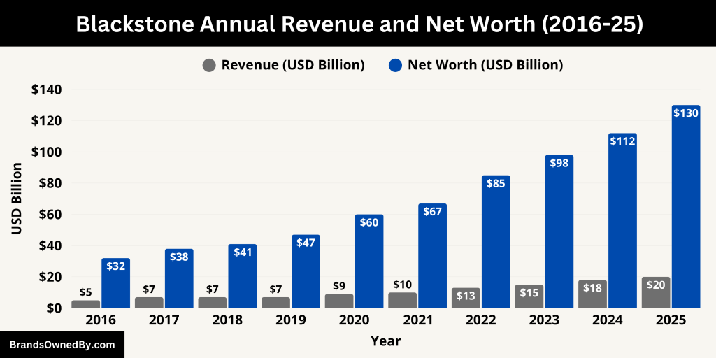 Blackstone Annual Revenue and Net Worth (2016-25)