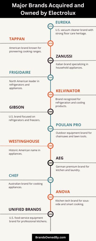 Companies and Brands Owned by Electrolux