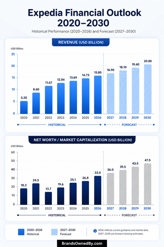 Expedia Annual Revenue and Net Worth 2020-30
