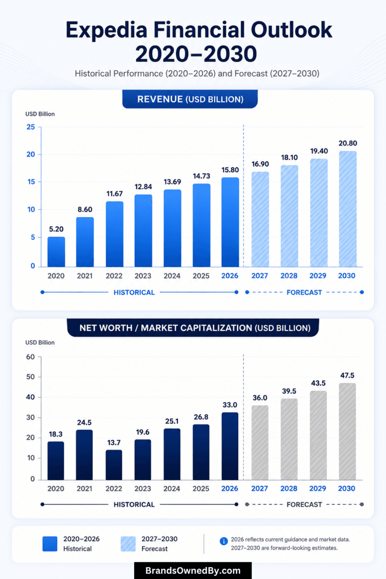 What Companies Does Expedia Own? Full List of Expedia Brands and ...