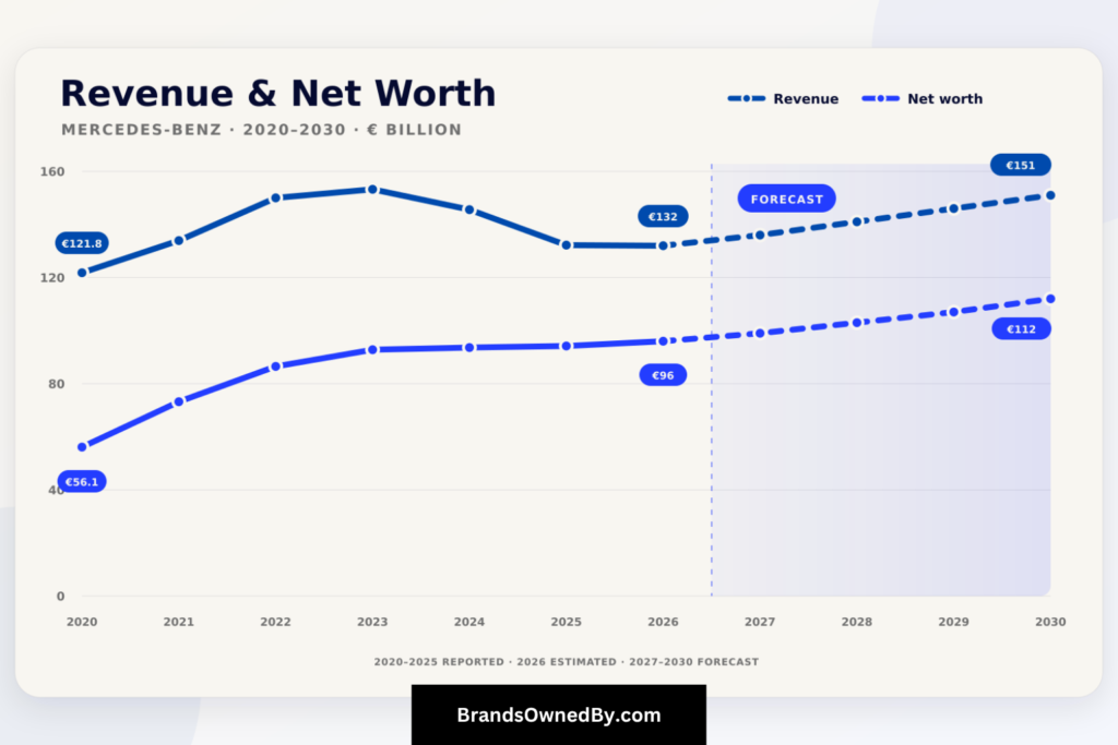 Mercedes revenue and net worth 2020-30