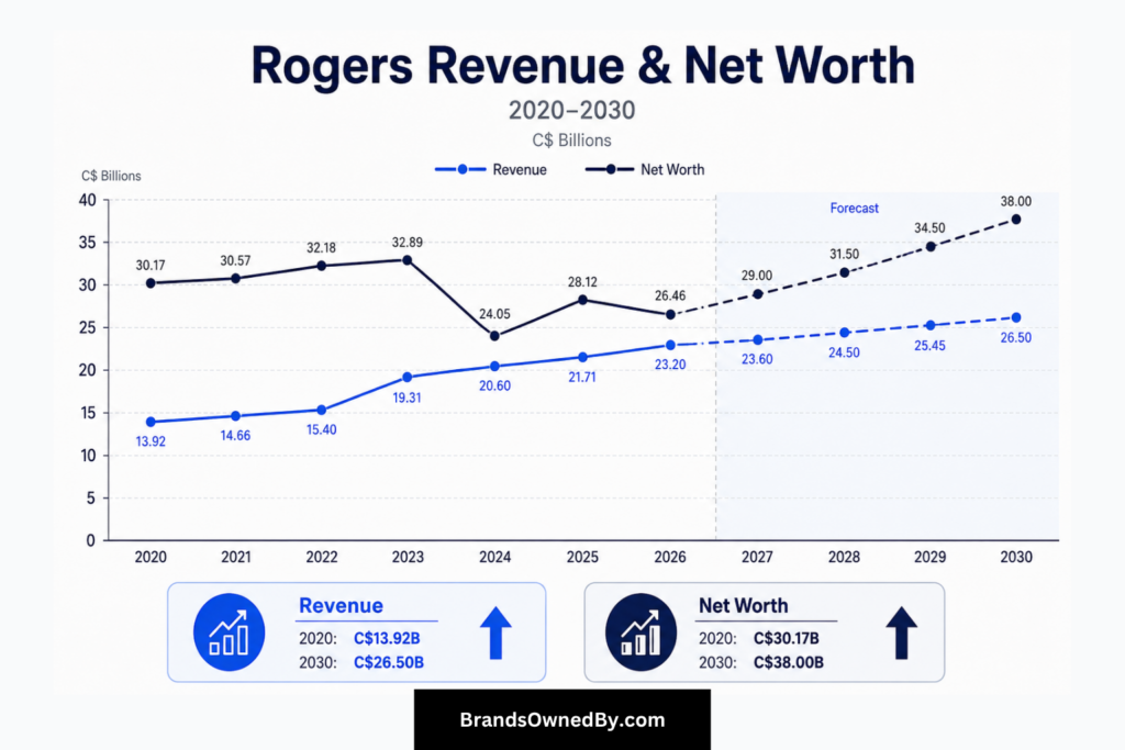Rogers revenue and net worth 2020-30