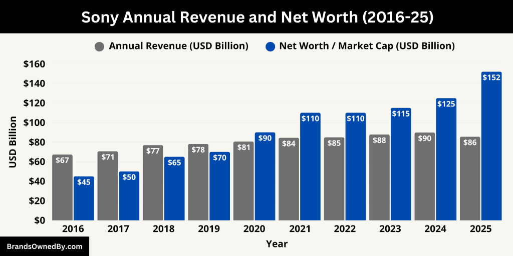 Sony Annual Revenue and Net Worth (2016-25)