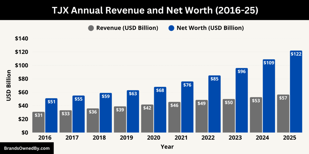 TJX Annual Revenue and Net Worth (2016-25)