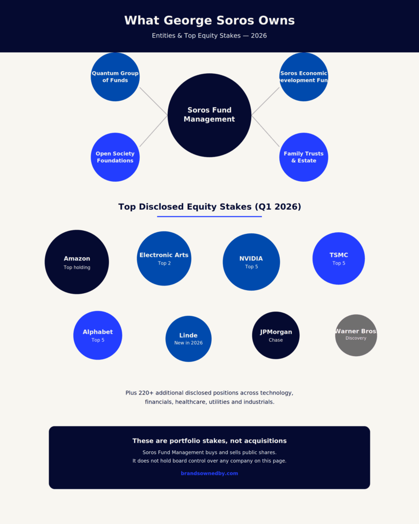 What Companies Does George Soros Own