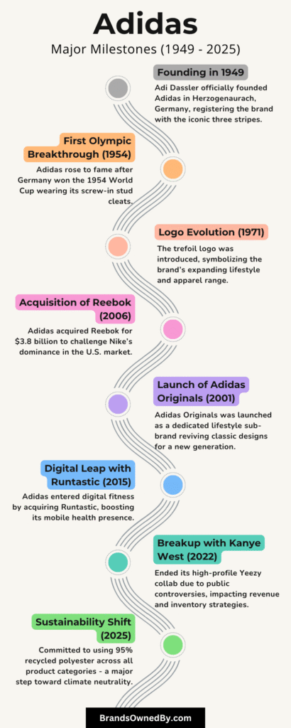 adidas major milestones (infographic)