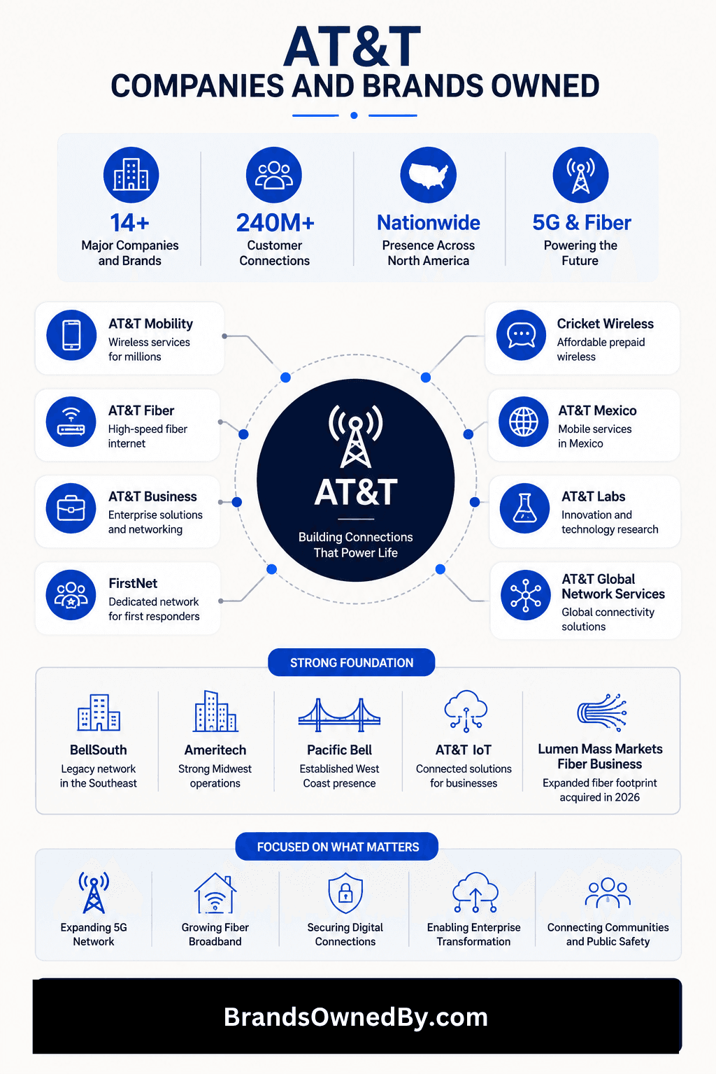 What Companies Does AT&T Own? – Brands Owned By
