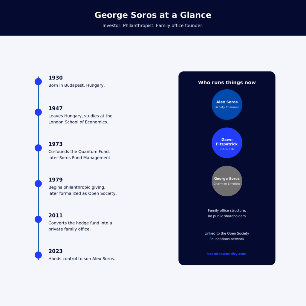 george soros overview
