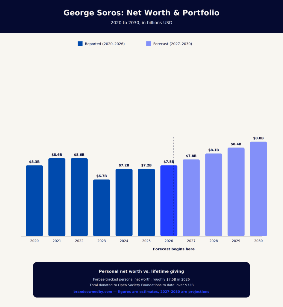 george soros revenue and net worth