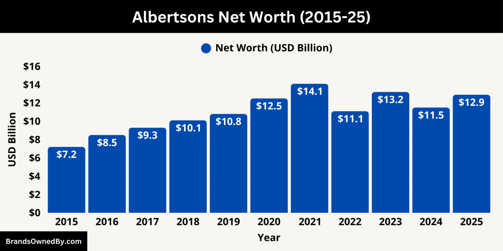 Albertsons Net Worth (2015-25)