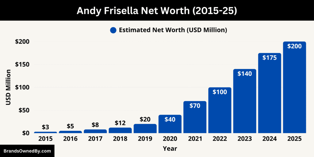 Andy Frisella Net Worth (2015-25)