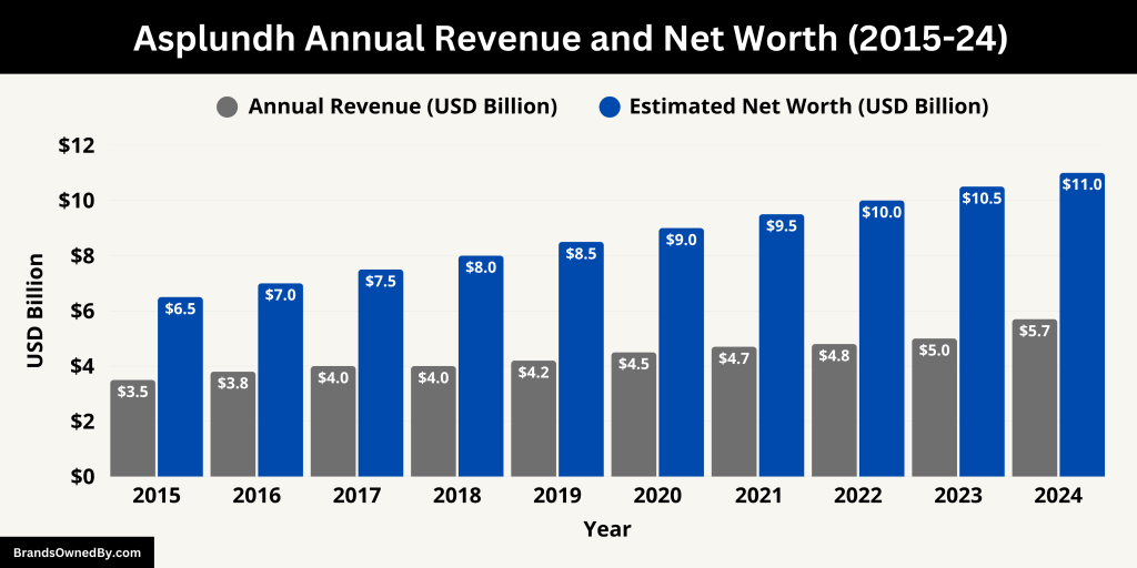 Asplundh Annual Revenue and Net Worth (2015-24)