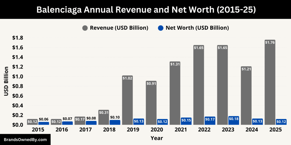 Balenciaga Annual Revenue and Net Worth 2015-25