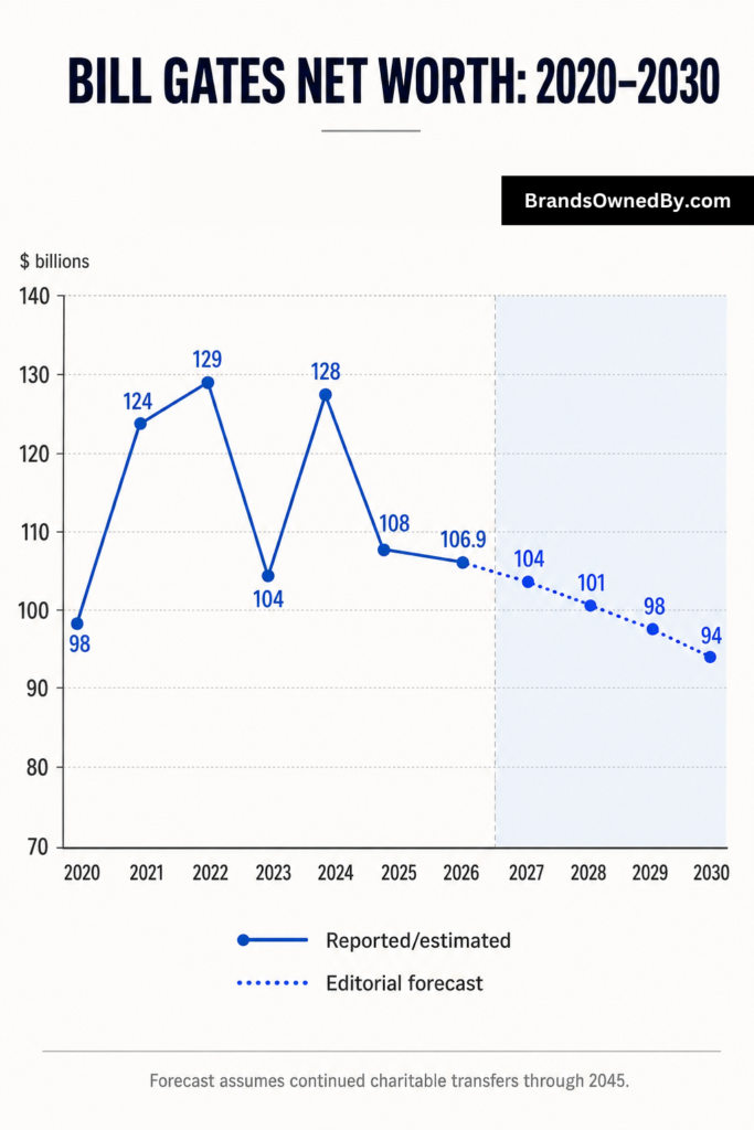 Bill Gates net worth 2020-30