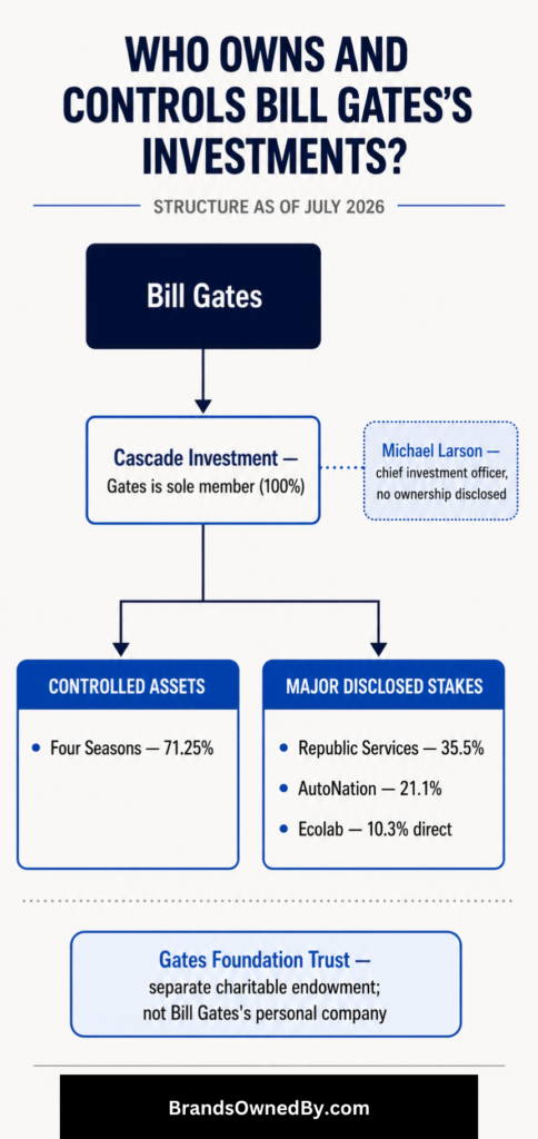 Businesses owned by bill gates