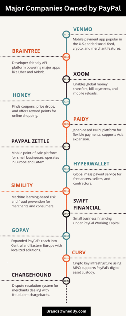 Companies Owned by PayPal