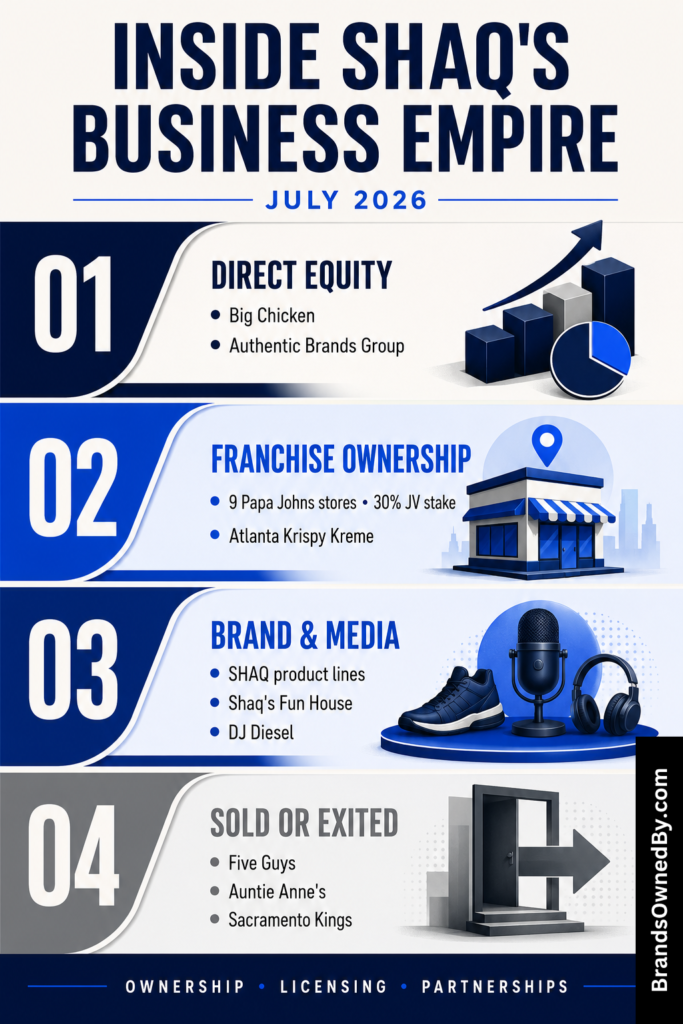 what companies does shaq own