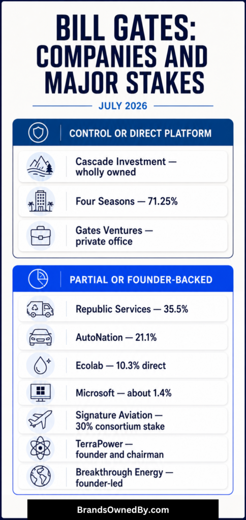 Companies owned by bill gates