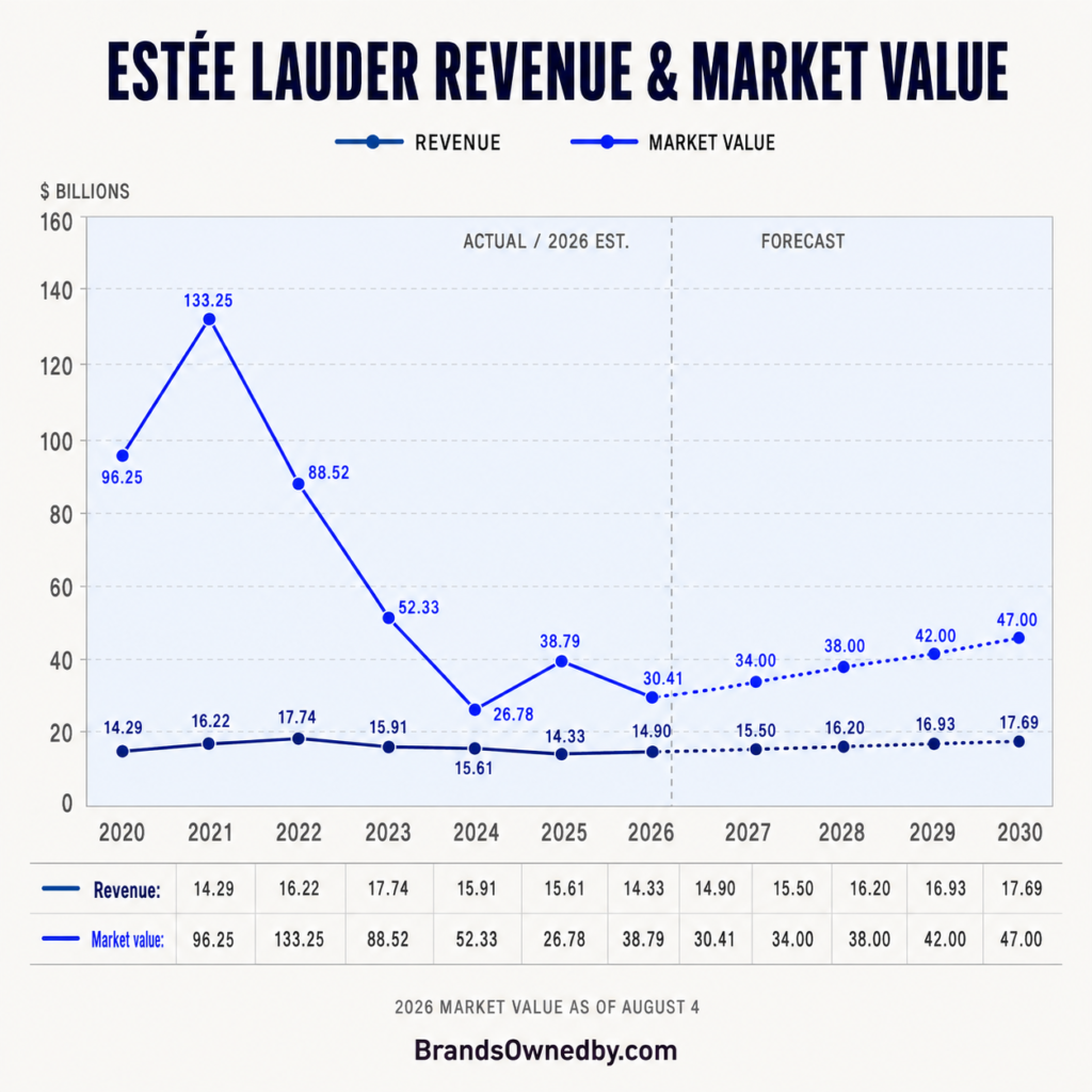 Estée Lauder net worth and revenue 2020-30