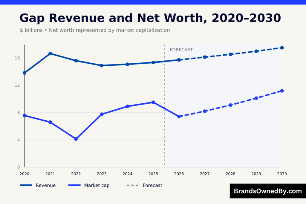 Gap revenue and net worth 2020-30