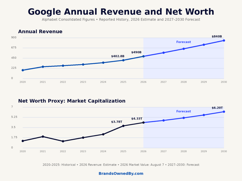 Google Revenue and Net Worth 2020-30