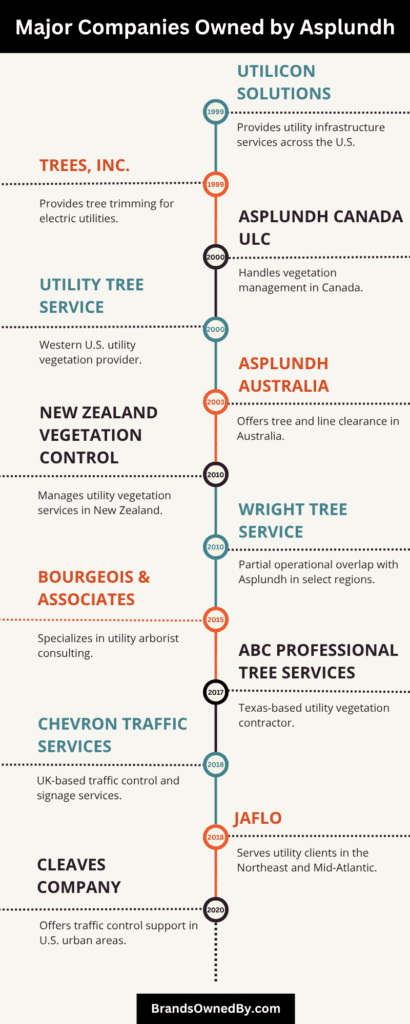 what Companies does Asplundh own