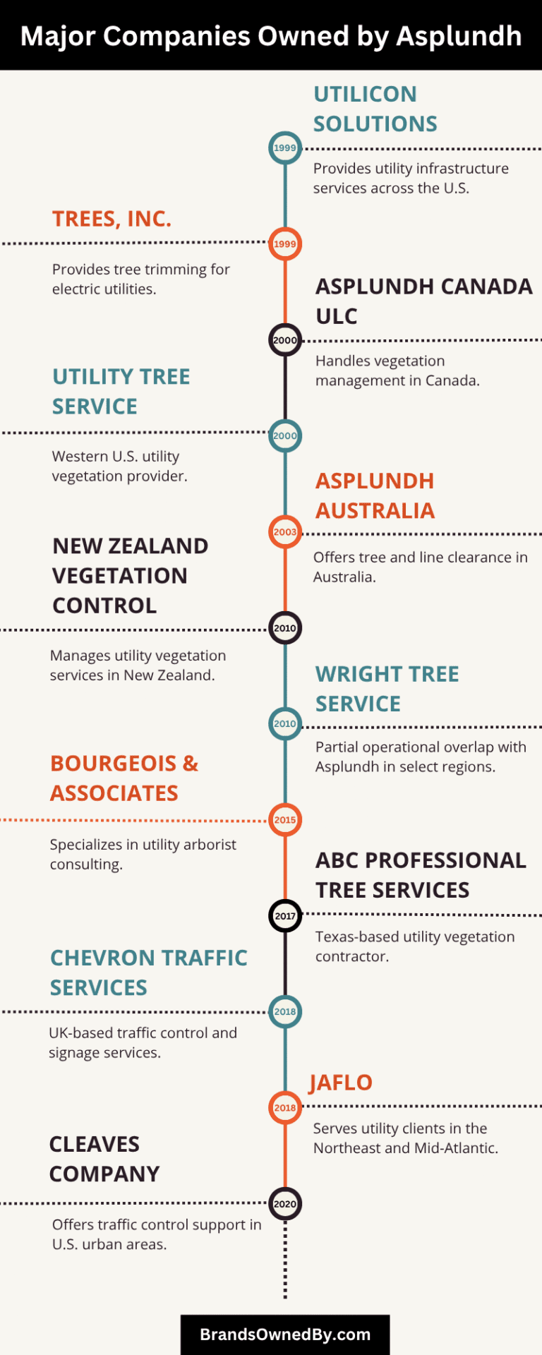 What Companies Does Asplundh Own? – Brands Owned By