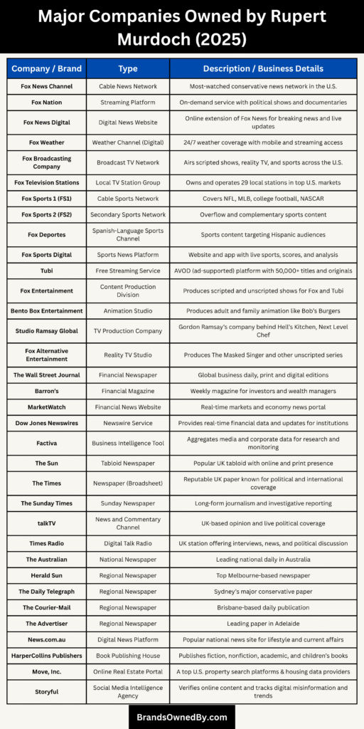 Major Companies Owned by Rupert Murdoch