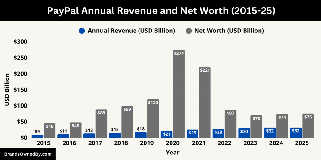 PayPal Annual Revenue and Net Worth