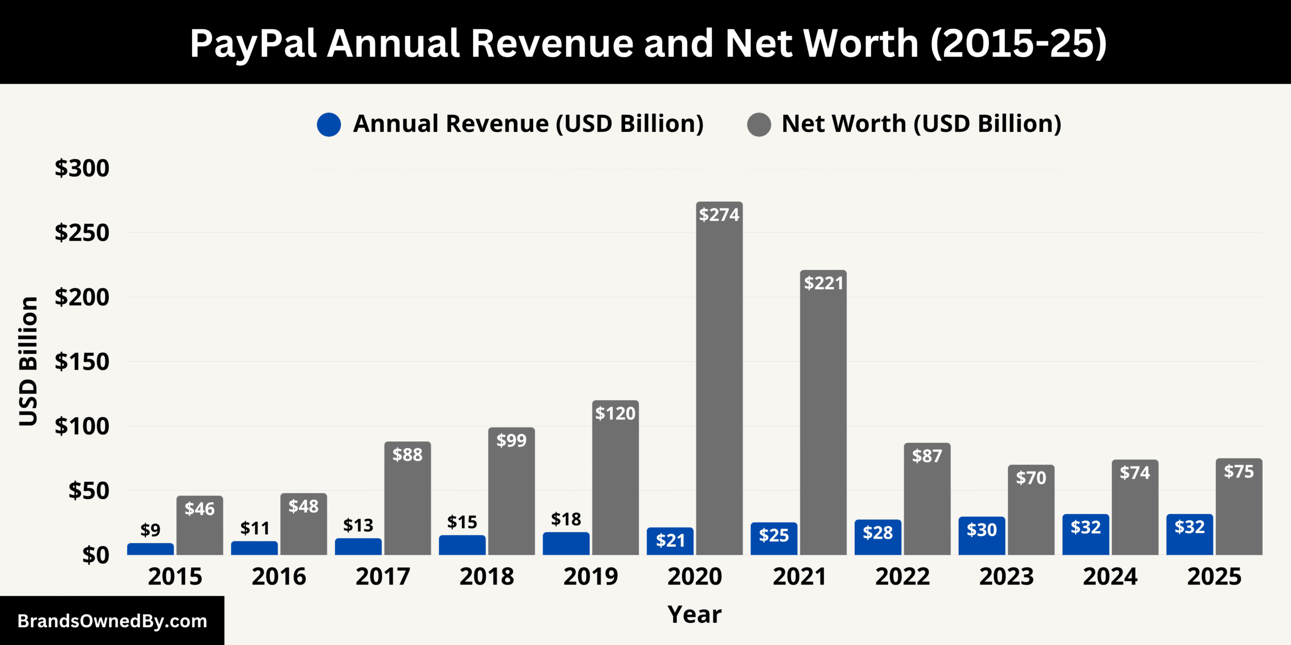 PayPal Annual Revenue and Net Worth