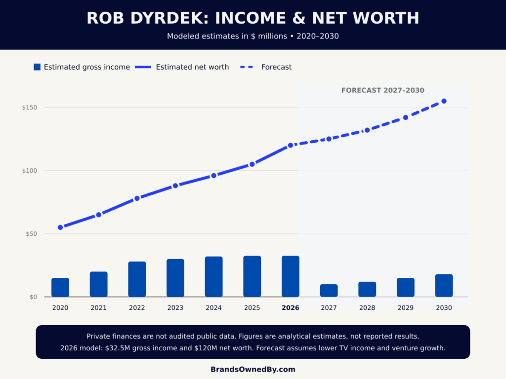 Rob Dyrdek net worth and income 2020-30