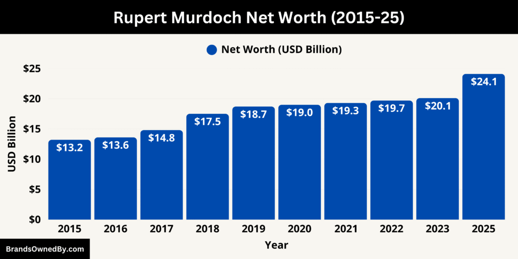 Rupert Murdoch Net Worth (2015-25)