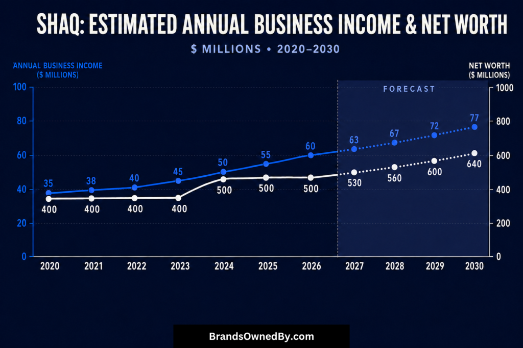 Shaq income and net worth 2020-30