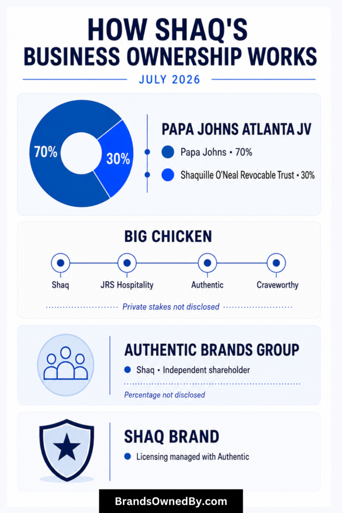 Shaq's businesses ownership