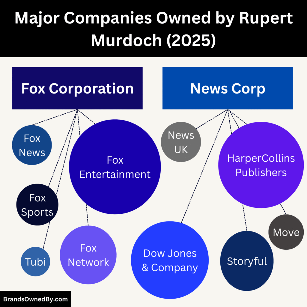what companies does rupert murdoch own