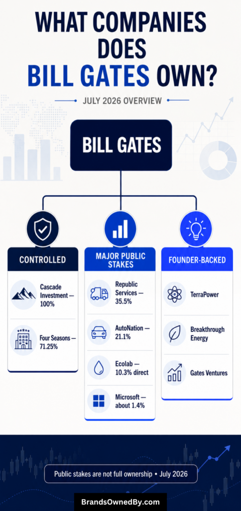 What Companies Does Bill Gates Own