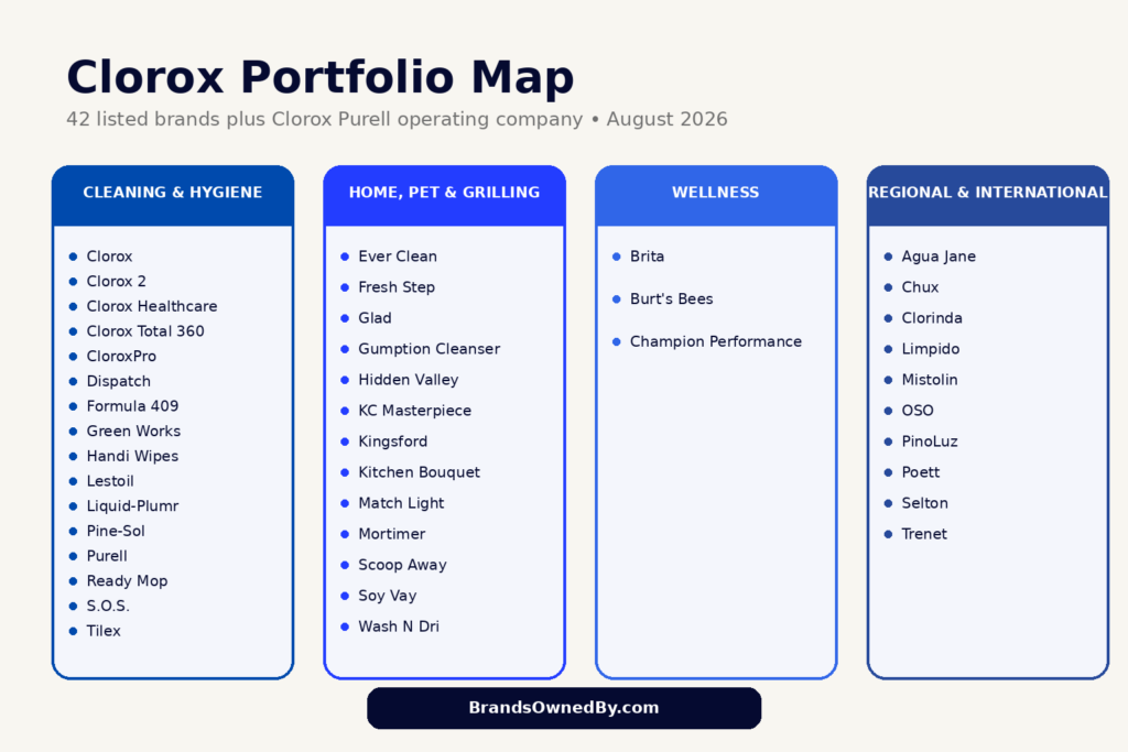What Companies Does Clorox Own