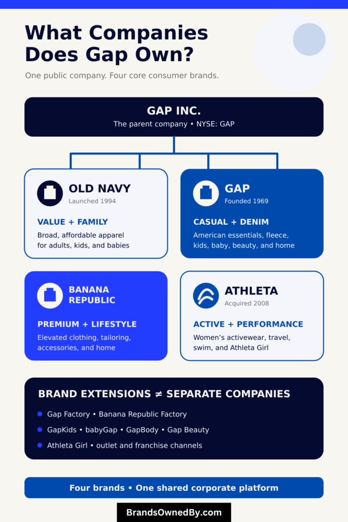 What Companies Does Gap Own [Infographic]