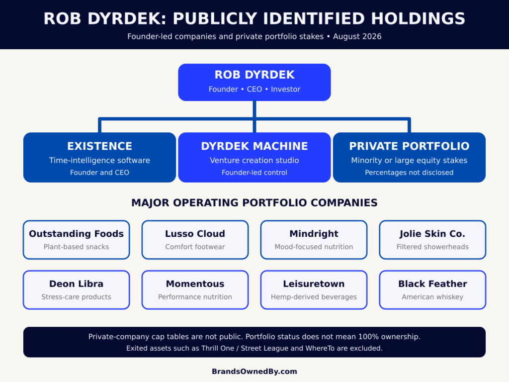 What Companies Does Rob Dyrdek Own