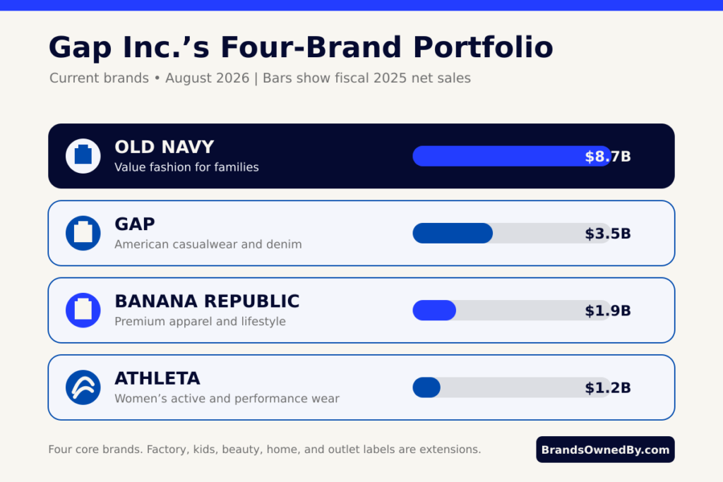 What Companies and Brands Does Gap Own
