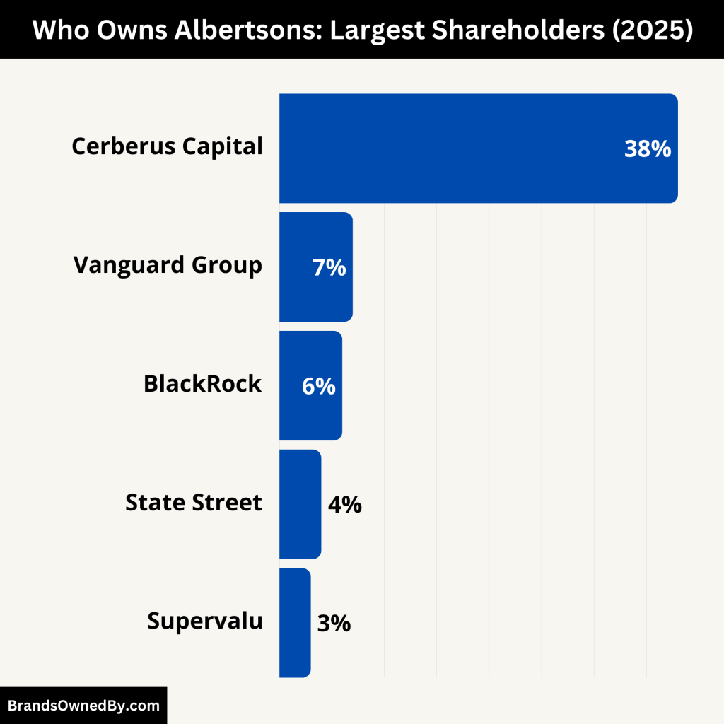 Who Owns Albertsons (Largest Shareholders)