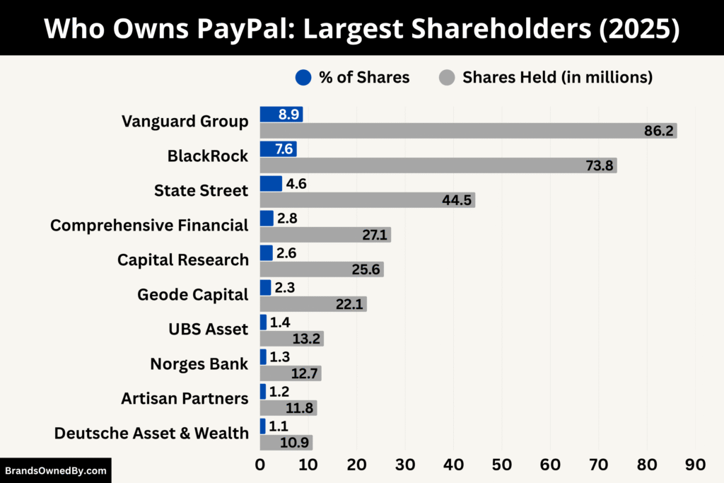 Who Owns PayPal (Major Shareholders)