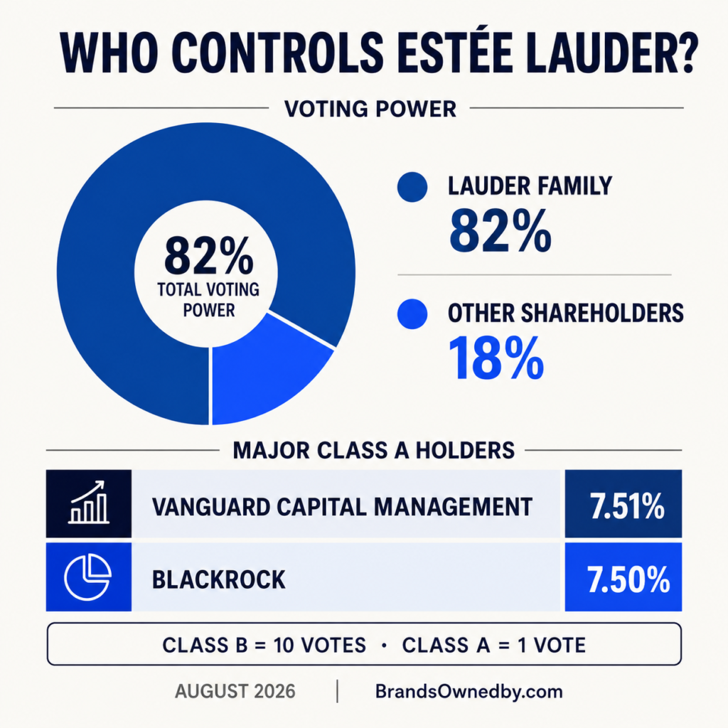 Who owns and controls Estée Lauder Companies