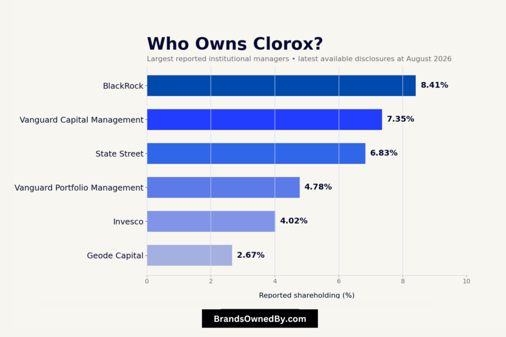 Who owns Clorox