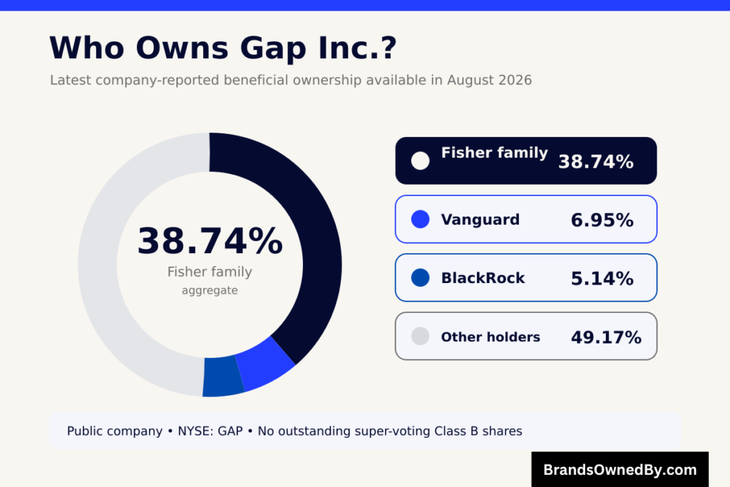Who owns Gap