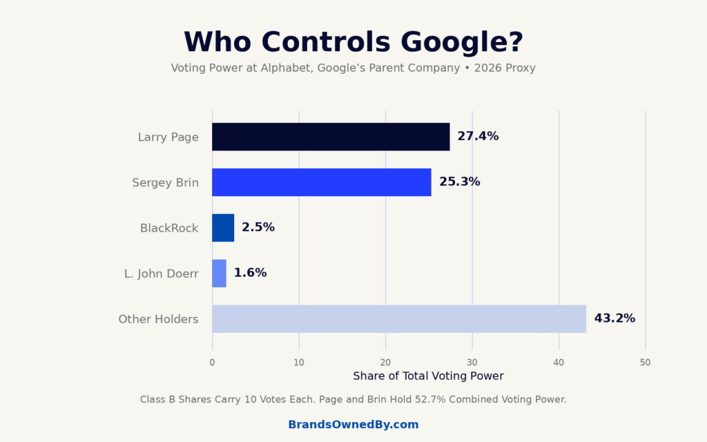 Who owns and controls Google